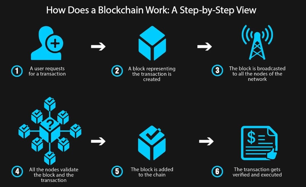 Keamanan Teknologi Blockchain