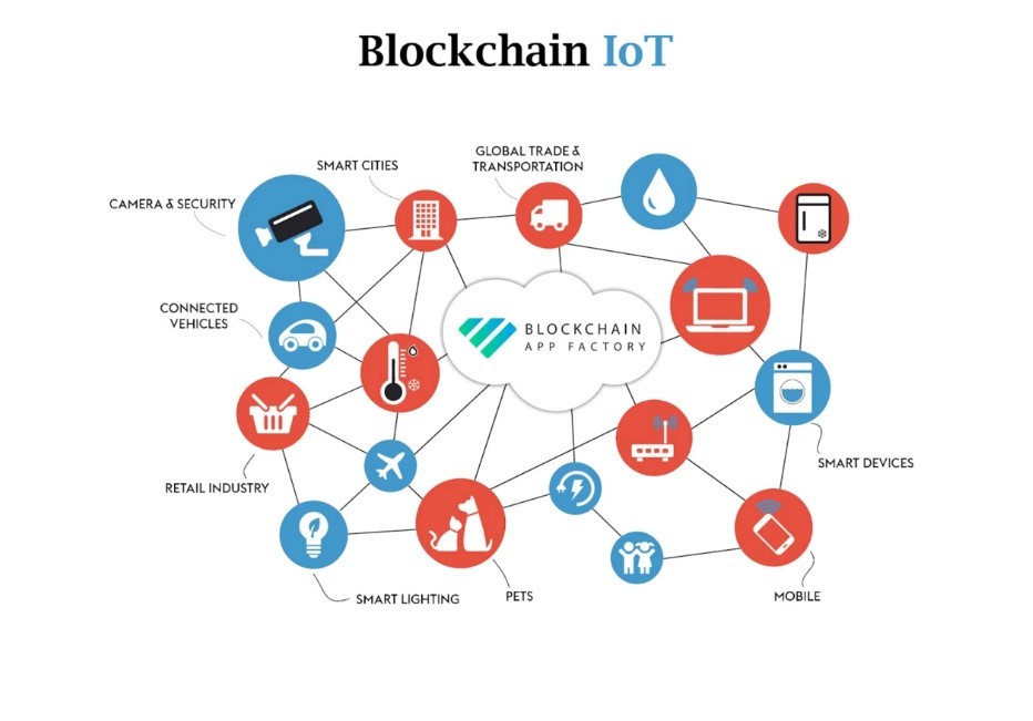 Menggabungkan Blockchain dengan Internet of Things