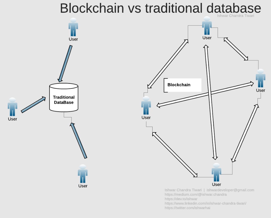Perbandingan Blockchain dengan Sistem Tradisional	