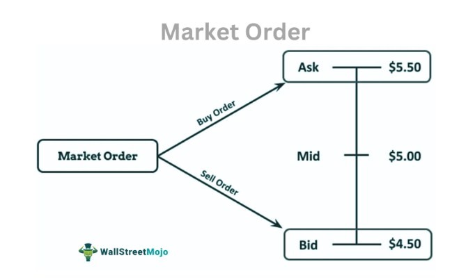 Mengenal Jenis-jenis Order dalam Investasi Forex